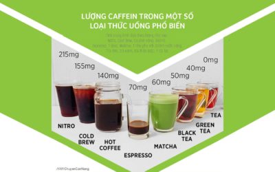 Lượng caffein trong một số loại thức uống phổ biến